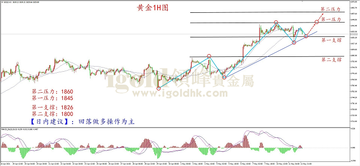 2021年5月12日黄金走势图