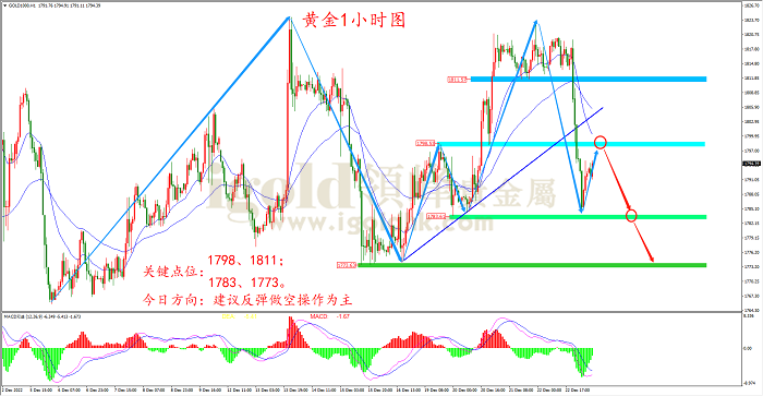 2022年12月23日黄金走势图