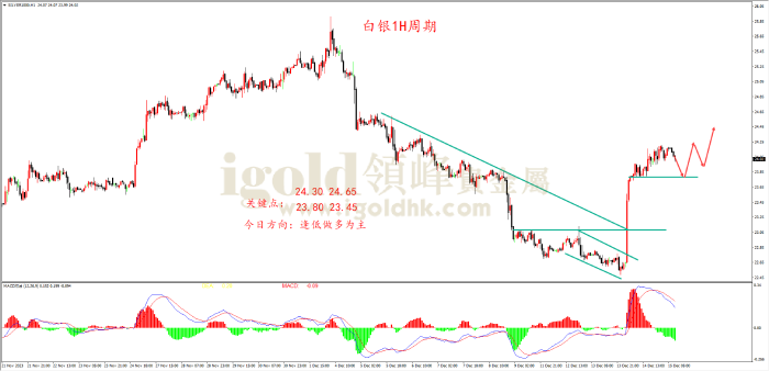 2023年12月15日白银走势图