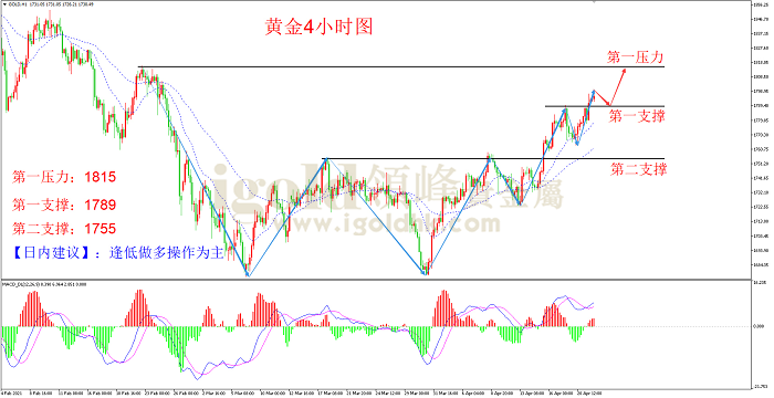 2021年4月22日黄金走势图