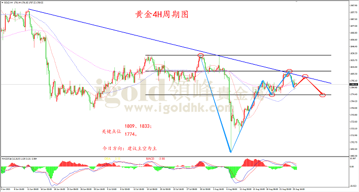 2021年8月26日黄金走势图