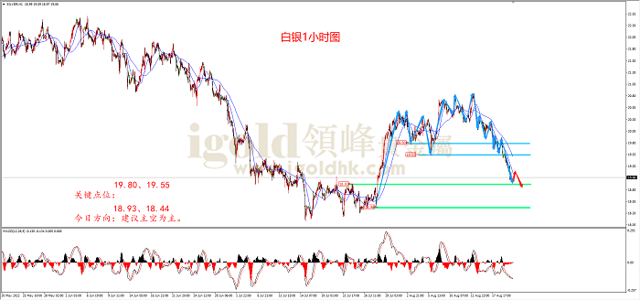 2022年8月22日白银走势图