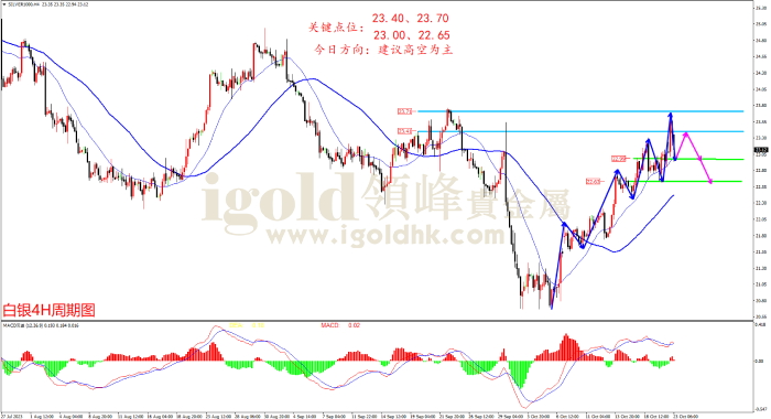 2023年10月23日白银走势图