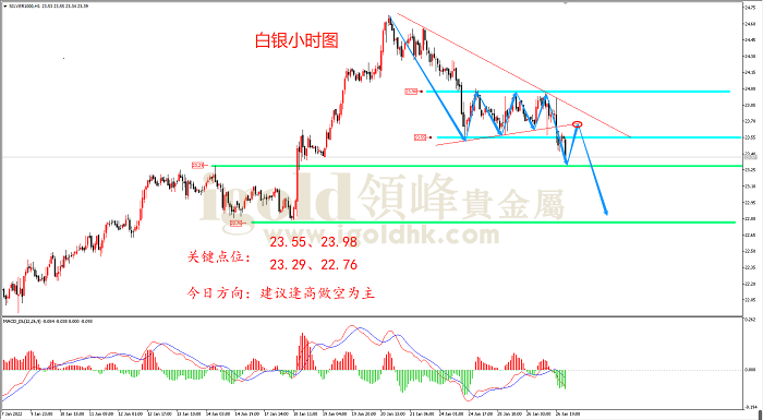 2022年1月27日白银走势图