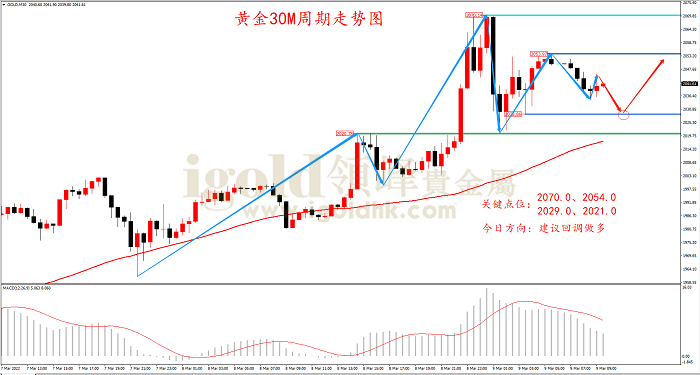 2022年3月9日黄金走势图