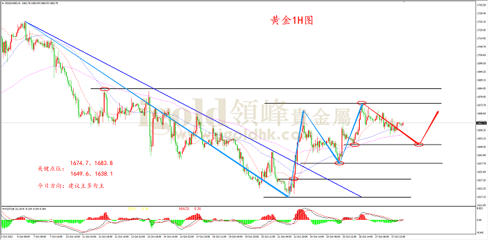 2022年10月28日黄金走势图