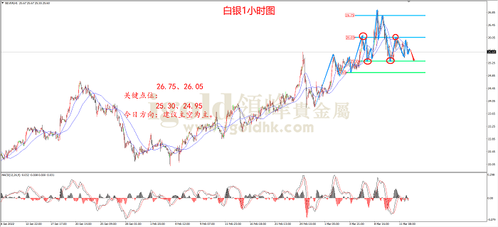 2022年3月14日白银走势图