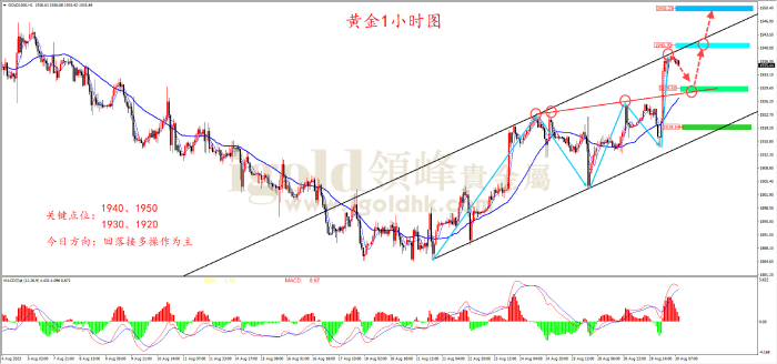 2023年8月30日黄金走势图