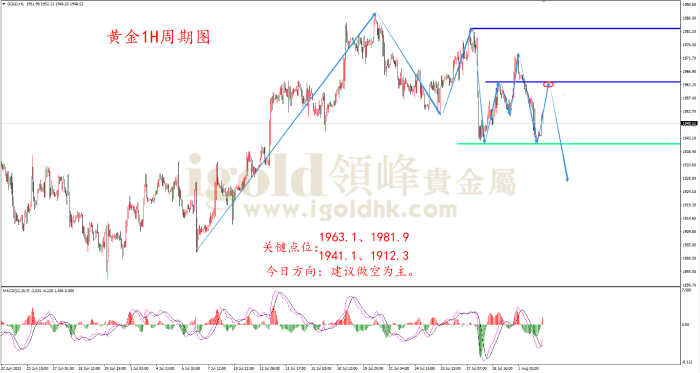 2023年8月02日黄金走势图