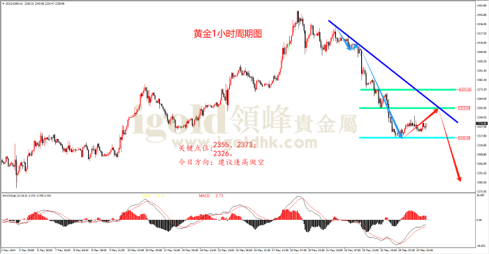 2024年5月27日黄金走势图