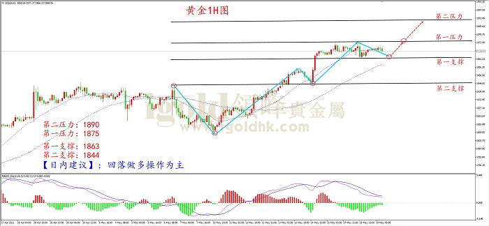 2021年5月19日黄金走势图