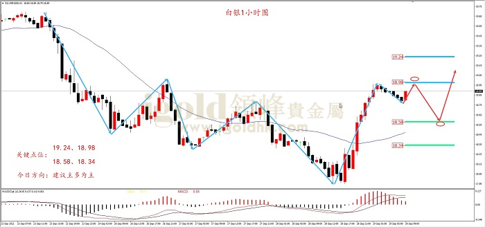 2022年9月29日白银走势图