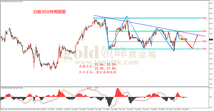 2022年6月9日白银走势图
