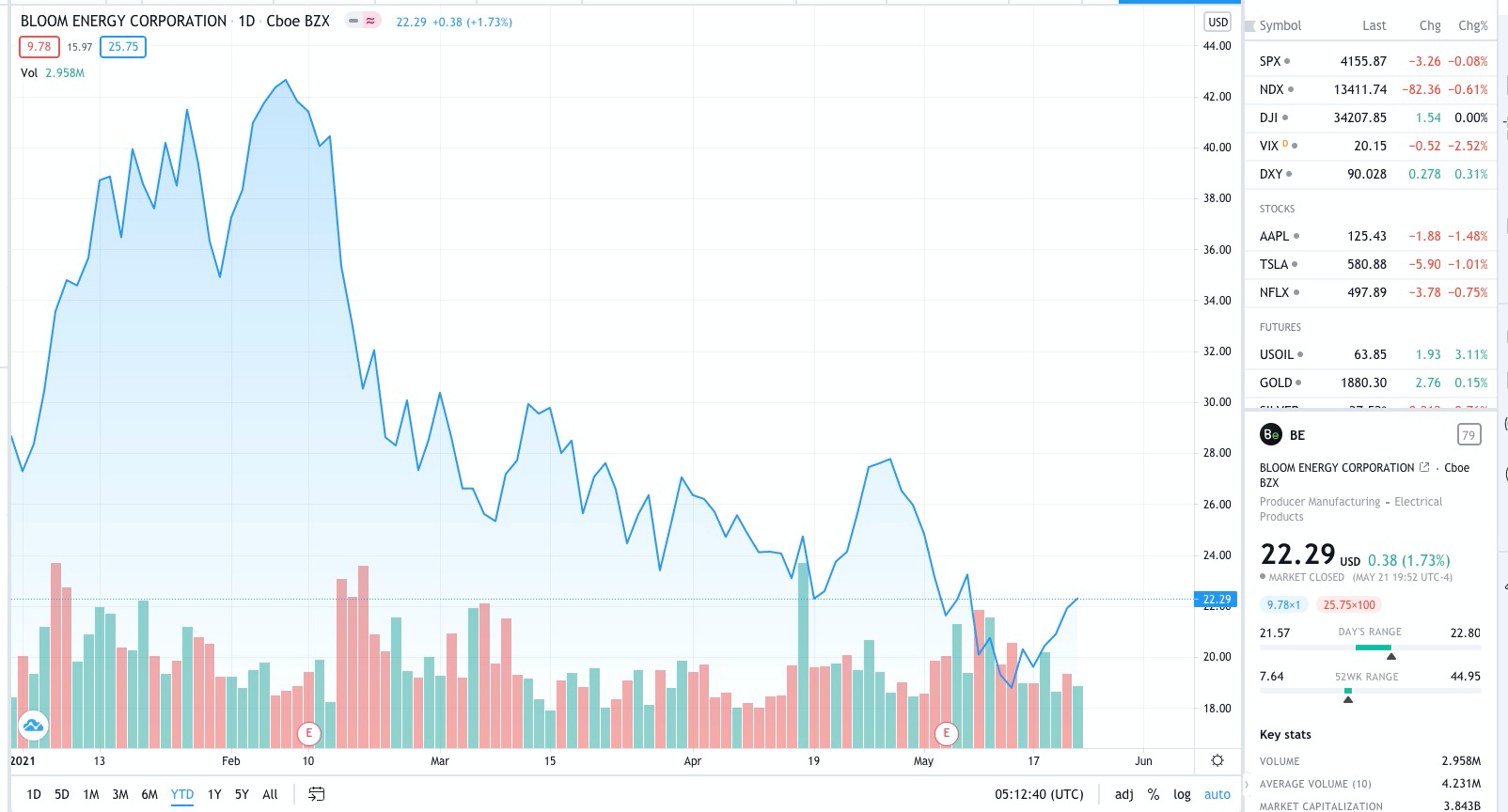 来源：Tradingview，截至北京时间5月22日凌晨收盘