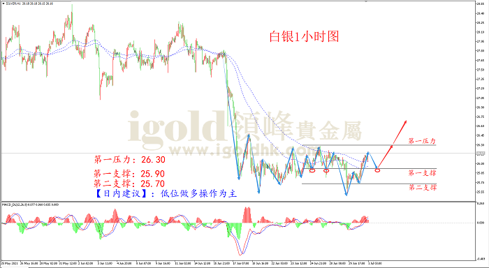 2021年7月1日白银走势图
