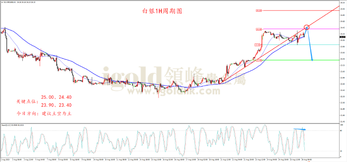 2023年8月28日白银走势图