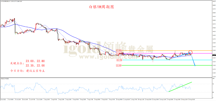 2023年8月21日白银走势图