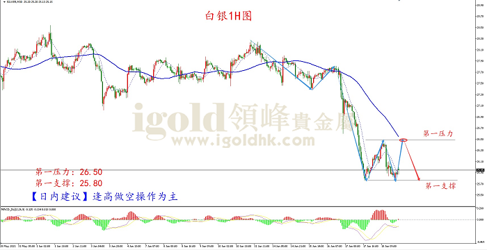 2021年6月21日白银走势图