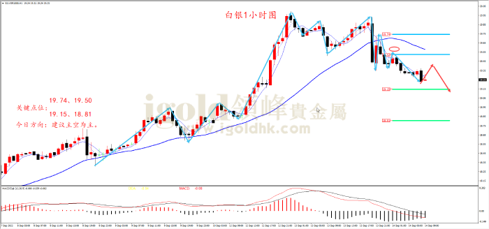 2022年9月14日白银走势图