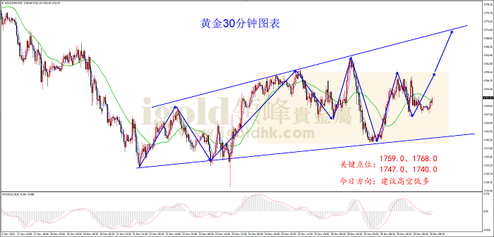 2022年11月30日黄金走势图