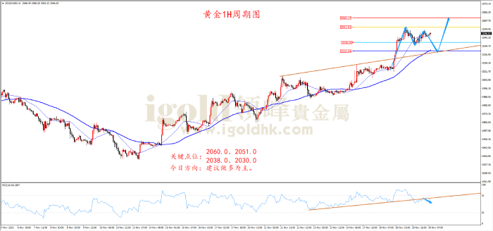 2023年11月30日黄金走势图