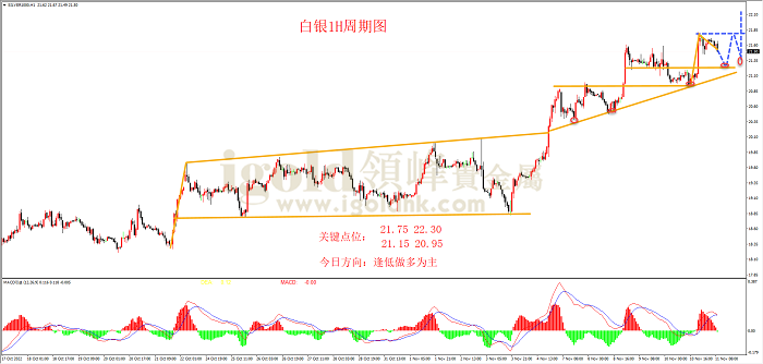 2022年11月11日白银走势图
