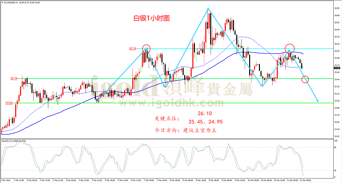 2022年3月11日白银走势图