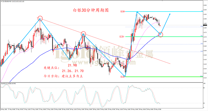 2022年5月20日白银走势图