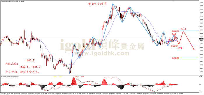 2022年10月13日黄金走势图