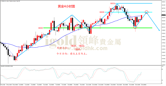  2021年7月20日黄金走势图