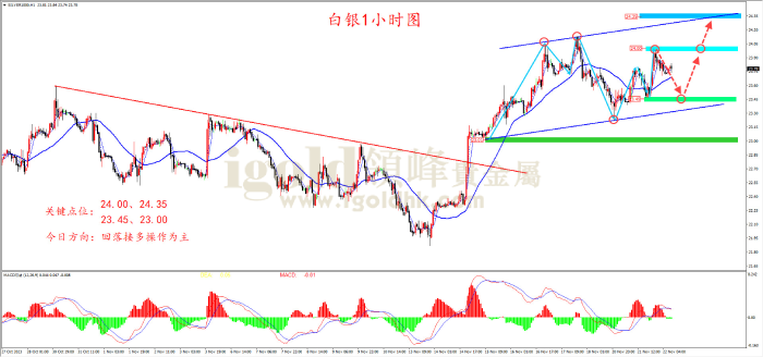 2023年11月22日白银走势图