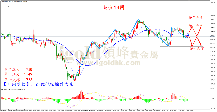 2021年4月15日黄金走势图