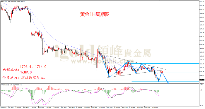 2022年7月21日黄金走势图