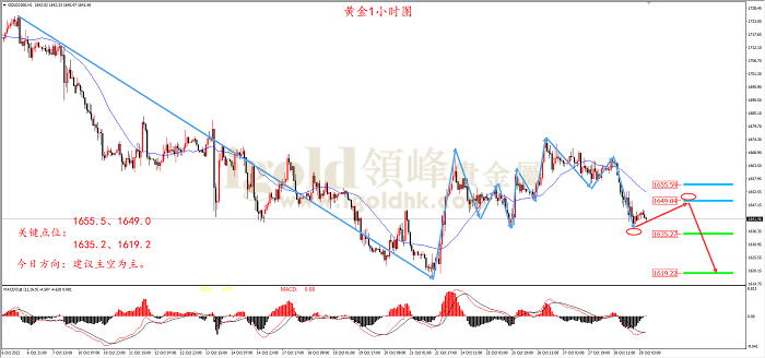 2022年10月31日黄金走势图