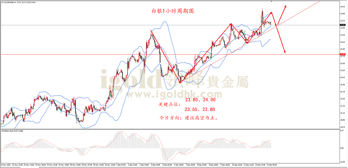 2022年12月14日白银走势图