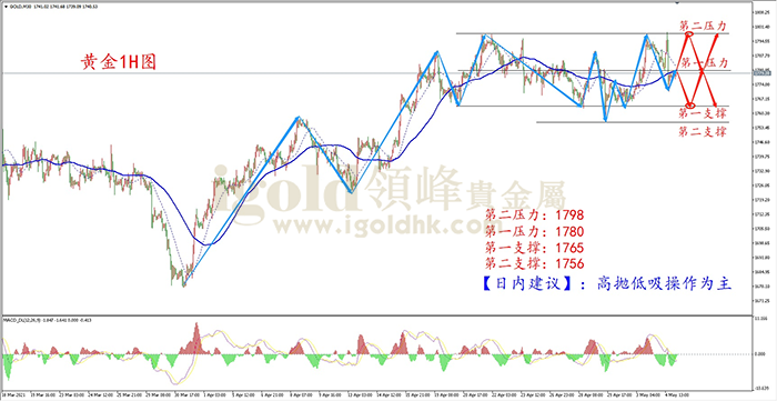 2021年5月5日黄金走势图
