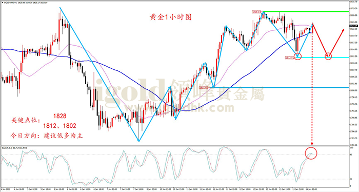 2022年1月14日黄金走势图