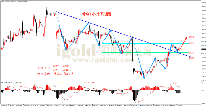 2024年2月20日黄金走势图