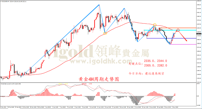 2024年5月2日黄金走势图