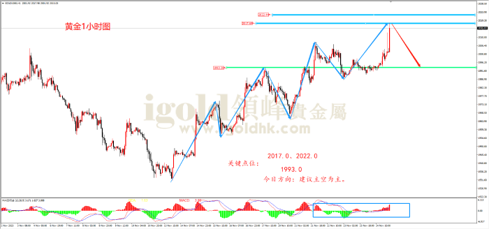 2023年11月27日黄金走势图