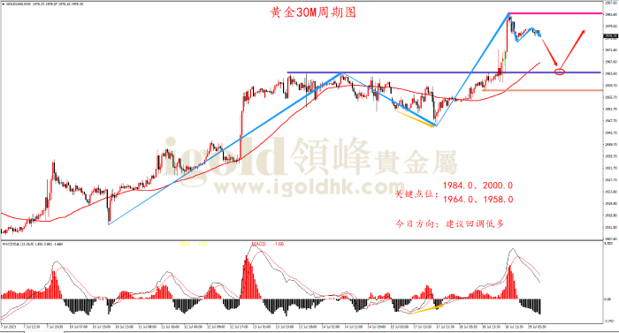 2023年7月19日黄金走势图