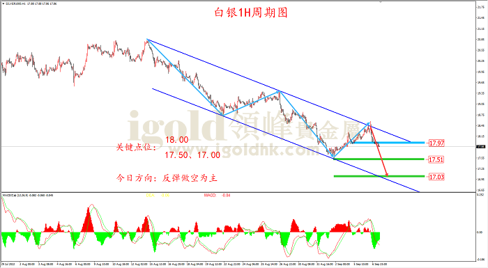 2022年9月7日白银走势图