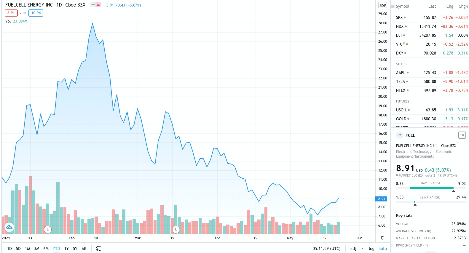 来源：Tradingview，截至北京时间5月22日凌晨收盘