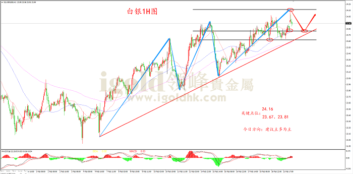 2022年2月22日白银走势图