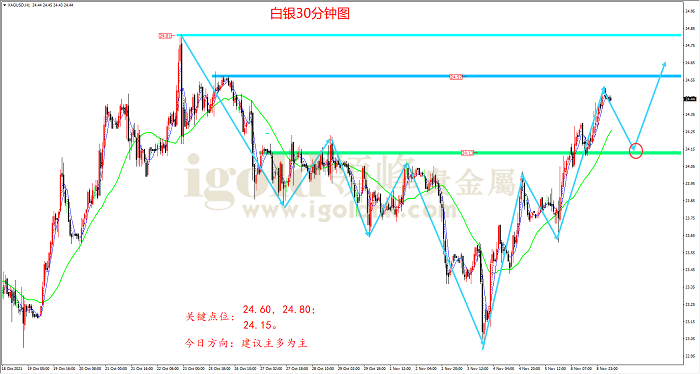 2021年11月9日白银走势图