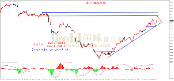 2024年11月25日黄金走势图