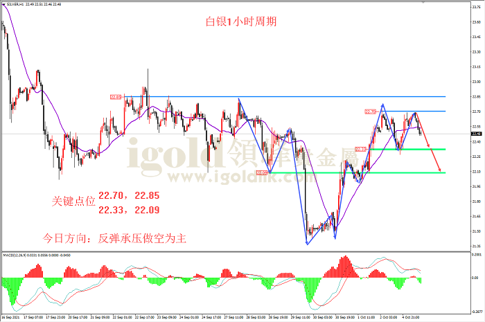2021年10月5日白银走势图