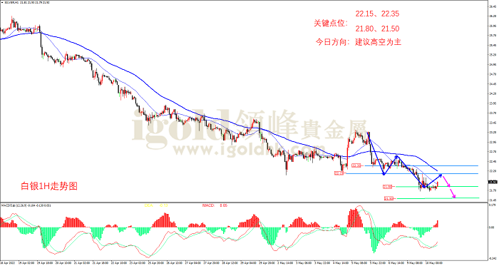 2022年5月10日白银走势图