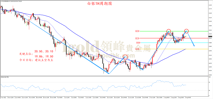2022年8月5日白银走势图