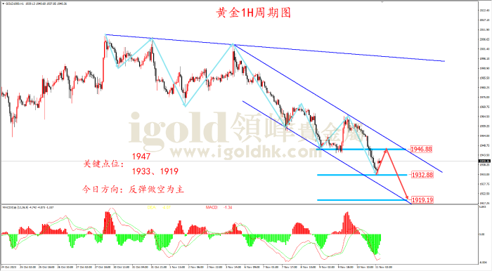 2023年11月13日黄金走势图